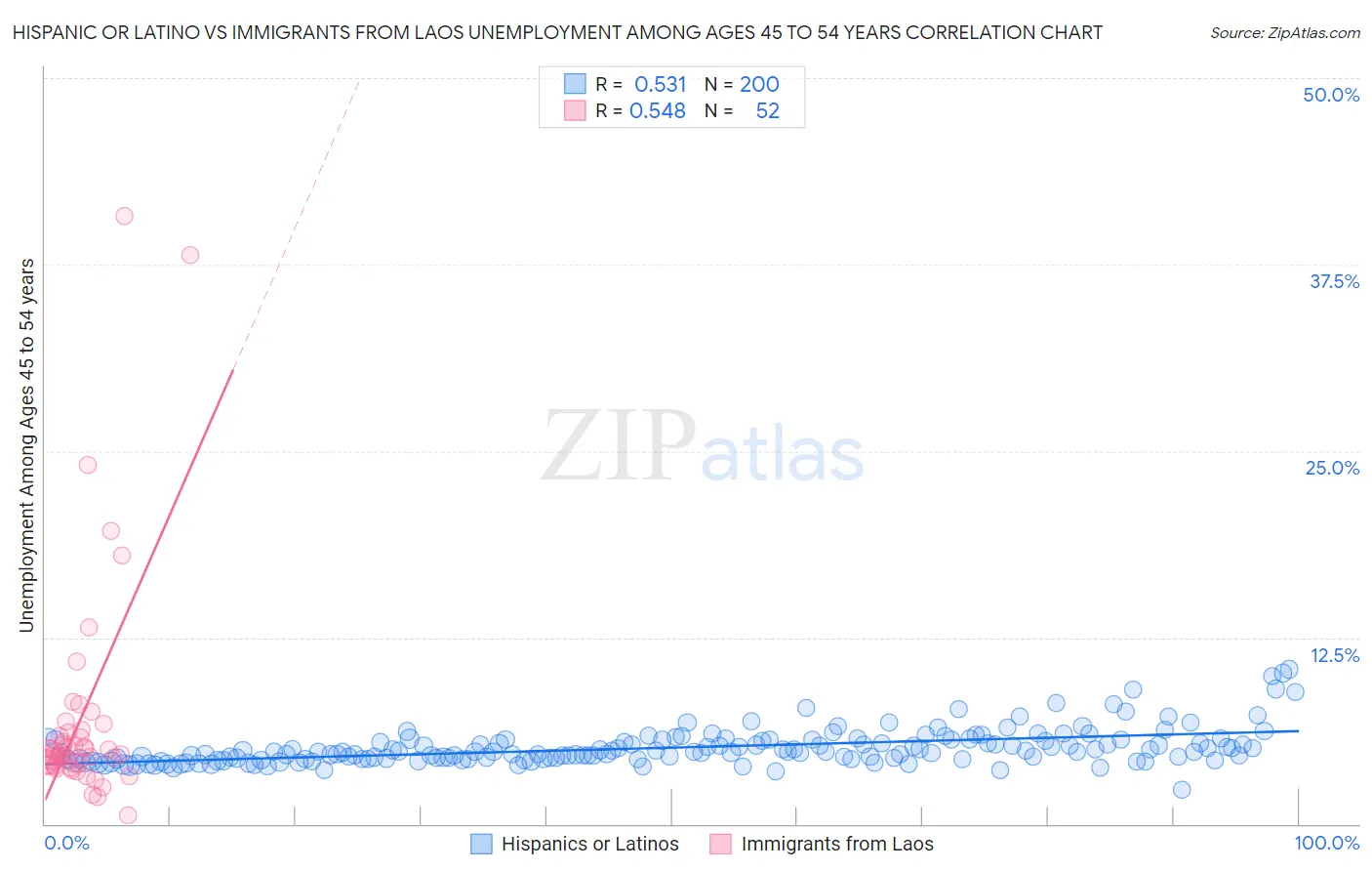 Hispanic or Latino vs Immigrants from Laos Unemployment Among Ages 45 to 54 years