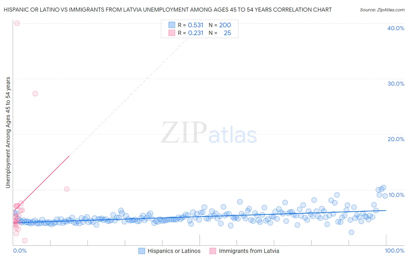 Hispanic or Latino vs Immigrants from Latvia Unemployment Among Ages 45 to 54 years