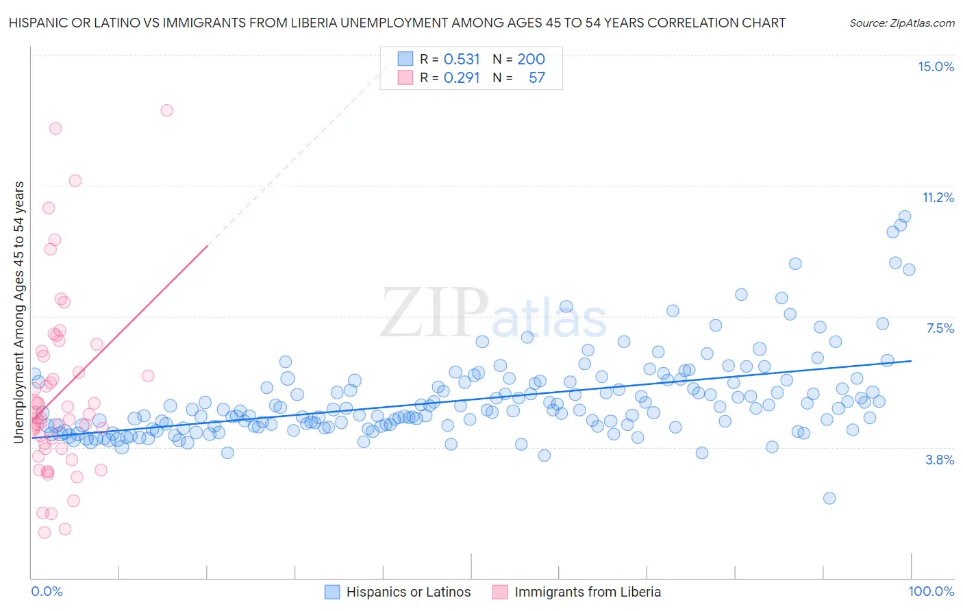 Hispanic or Latino vs Immigrants from Liberia Unemployment Among Ages 45 to 54 years