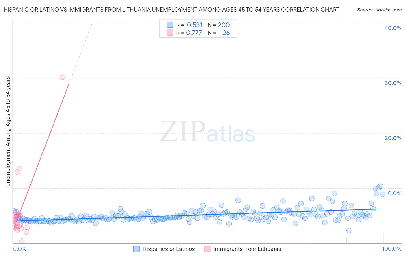 Hispanic or Latino vs Immigrants from Lithuania Unemployment Among Ages 45 to 54 years