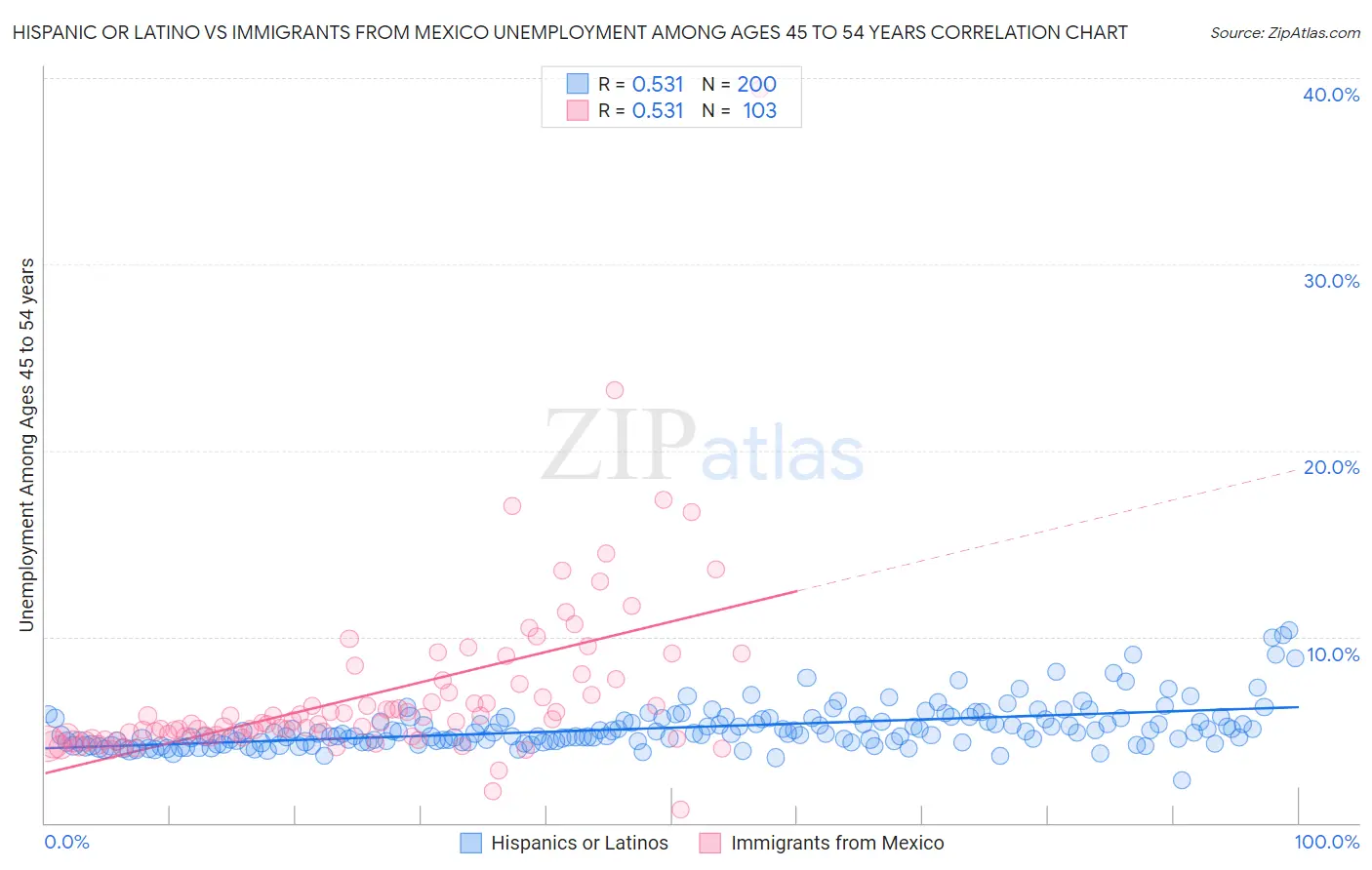 Hispanic or Latino vs Immigrants from Mexico Unemployment Among Ages 45 to 54 years