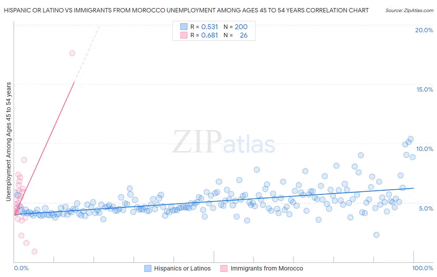 Hispanic or Latino vs Immigrants from Morocco Unemployment Among Ages 45 to 54 years