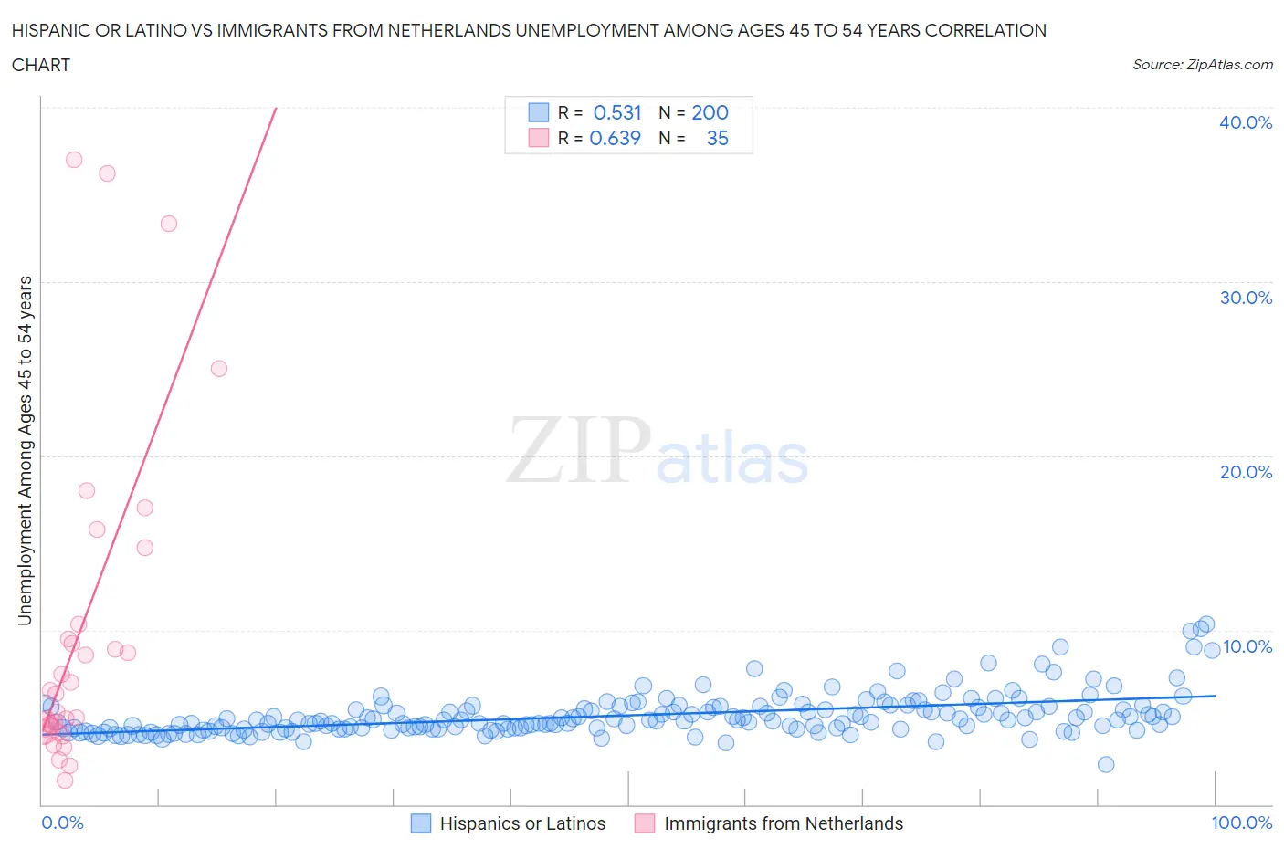 Hispanic or Latino vs Immigrants from Netherlands Unemployment Among Ages 45 to 54 years