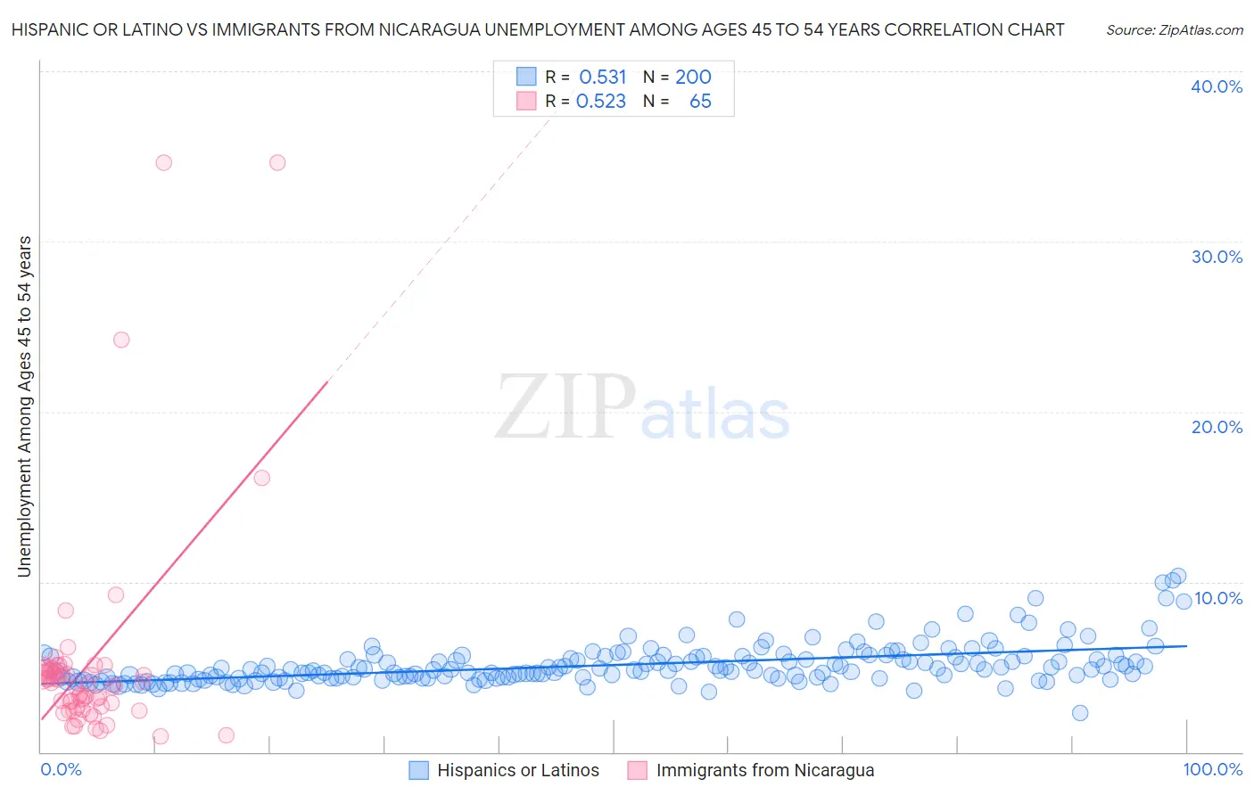 Hispanic or Latino vs Immigrants from Nicaragua Unemployment Among Ages 45 to 54 years