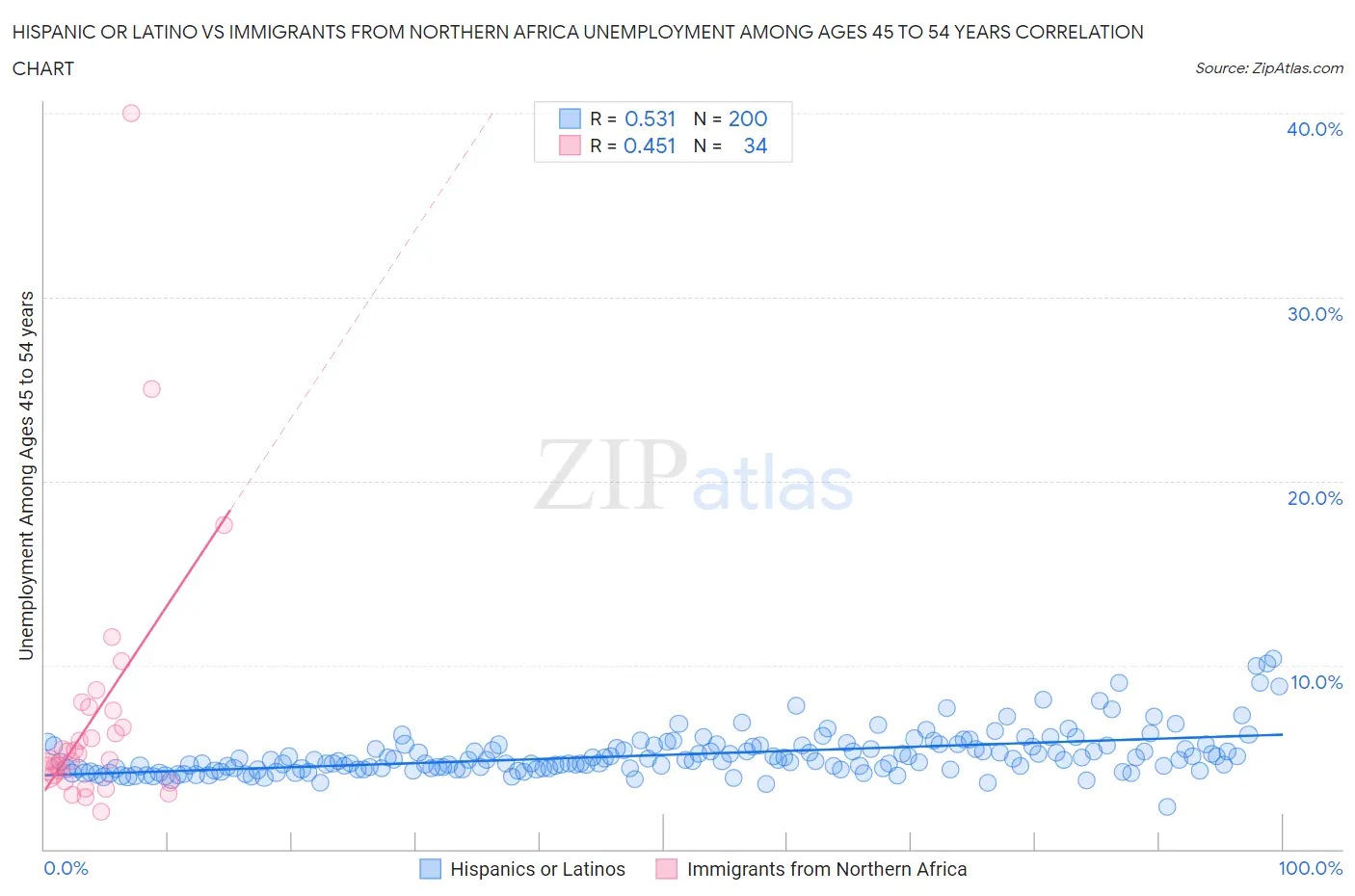 Hispanic or Latino vs Immigrants from Northern Africa Unemployment Among Ages 45 to 54 years