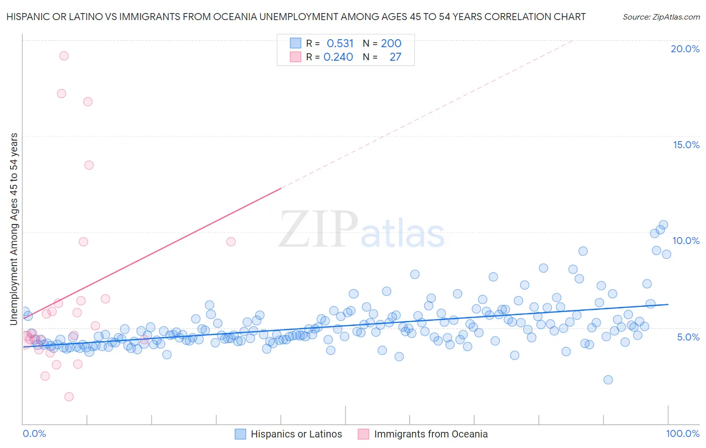 Hispanic or Latino vs Immigrants from Oceania Unemployment Among Ages 45 to 54 years