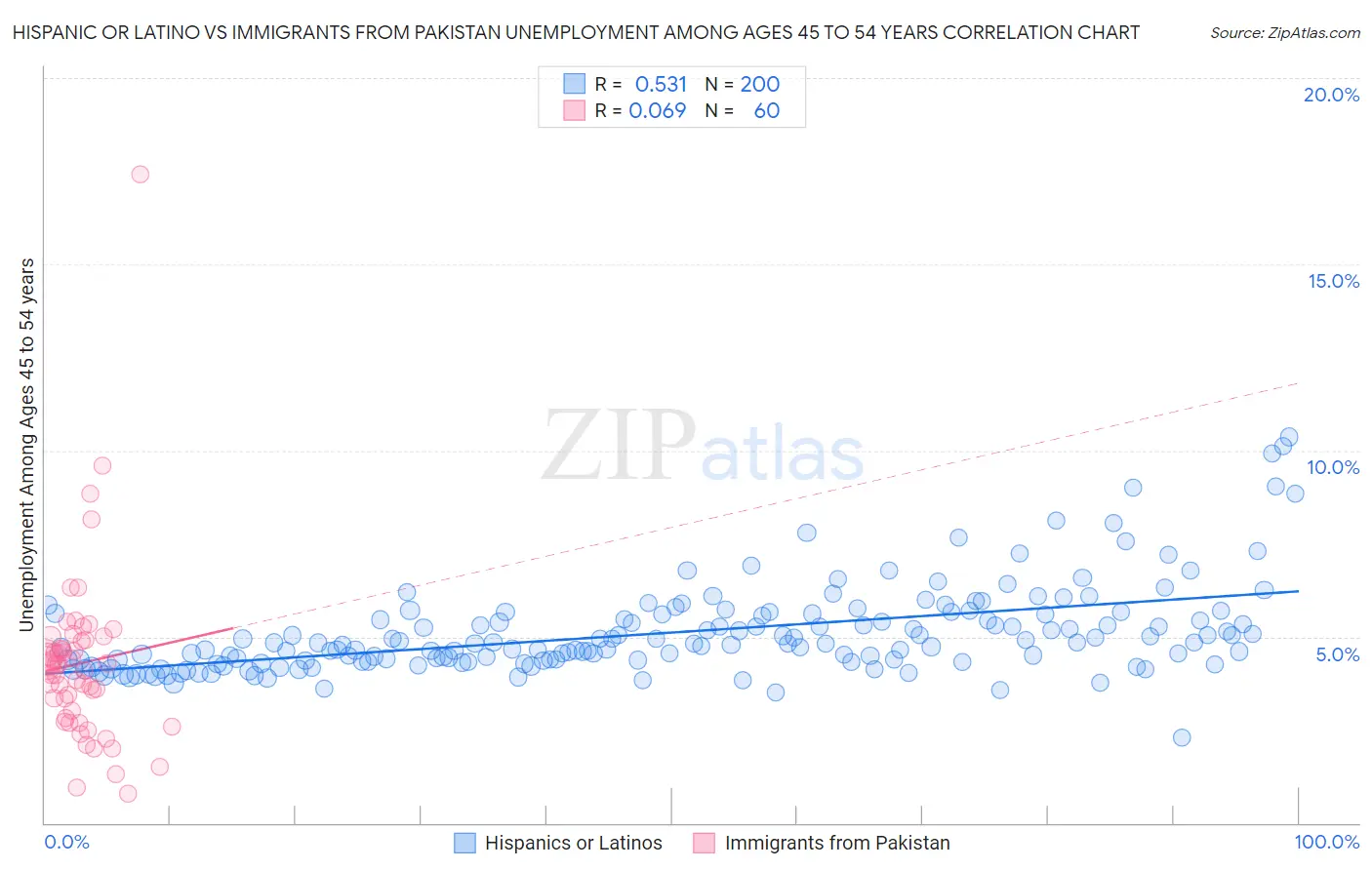 Hispanic or Latino vs Immigrants from Pakistan Unemployment Among Ages 45 to 54 years