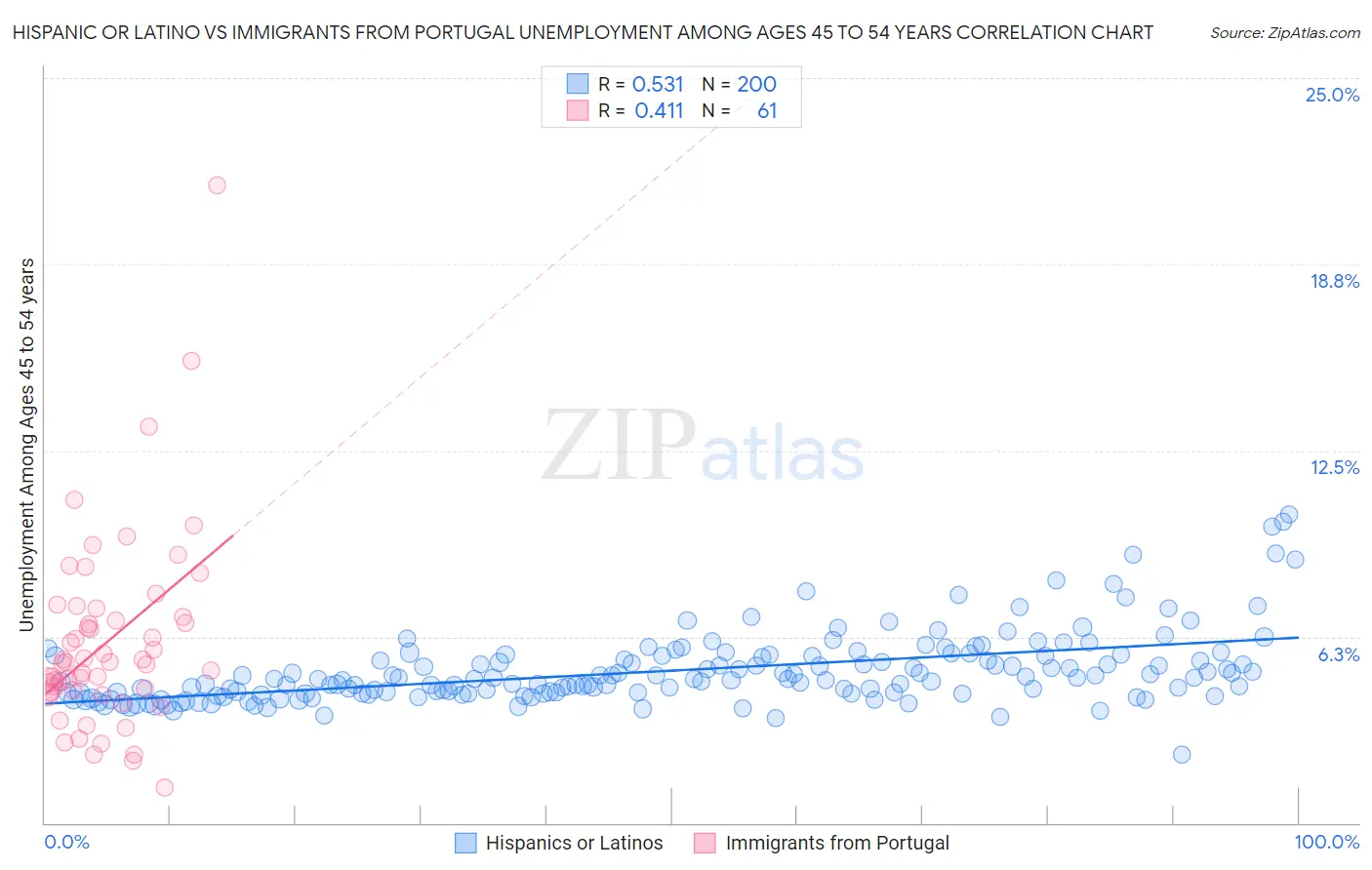 Hispanic or Latino vs Immigrants from Portugal Unemployment Among Ages 45 to 54 years