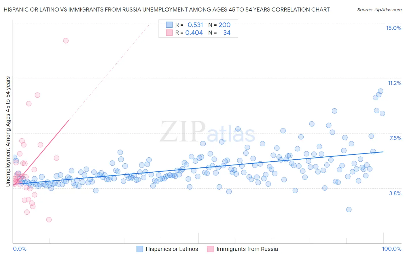 Hispanic or Latino vs Immigrants from Russia Unemployment Among Ages 45 to 54 years