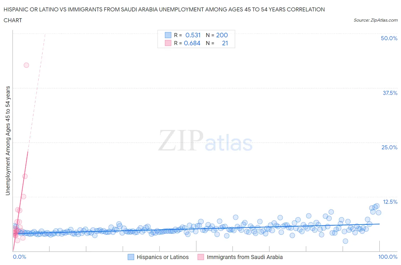 Hispanic or Latino vs Immigrants from Saudi Arabia Unemployment Among Ages 45 to 54 years