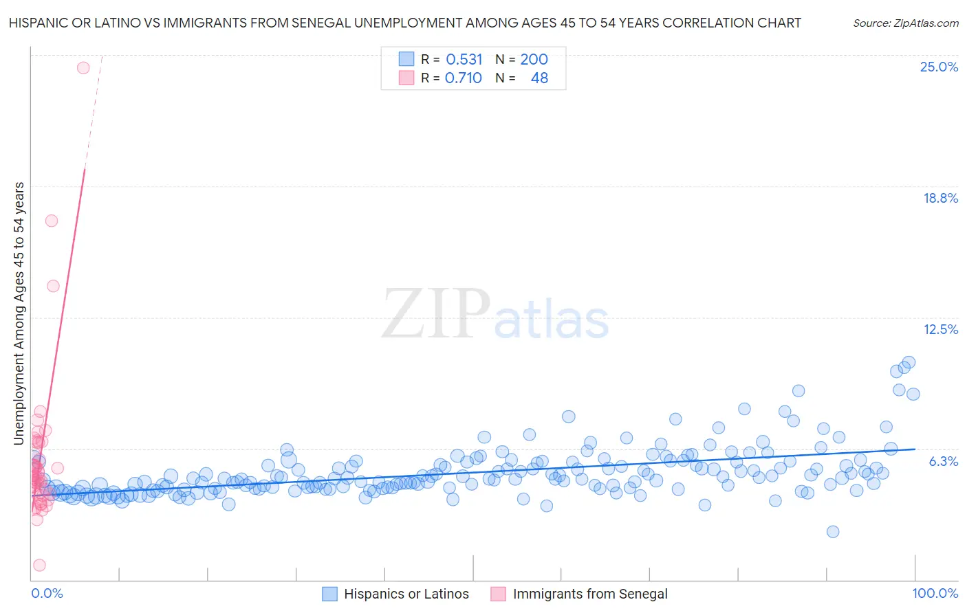 Hispanic or Latino vs Immigrants from Senegal Unemployment Among Ages 45 to 54 years