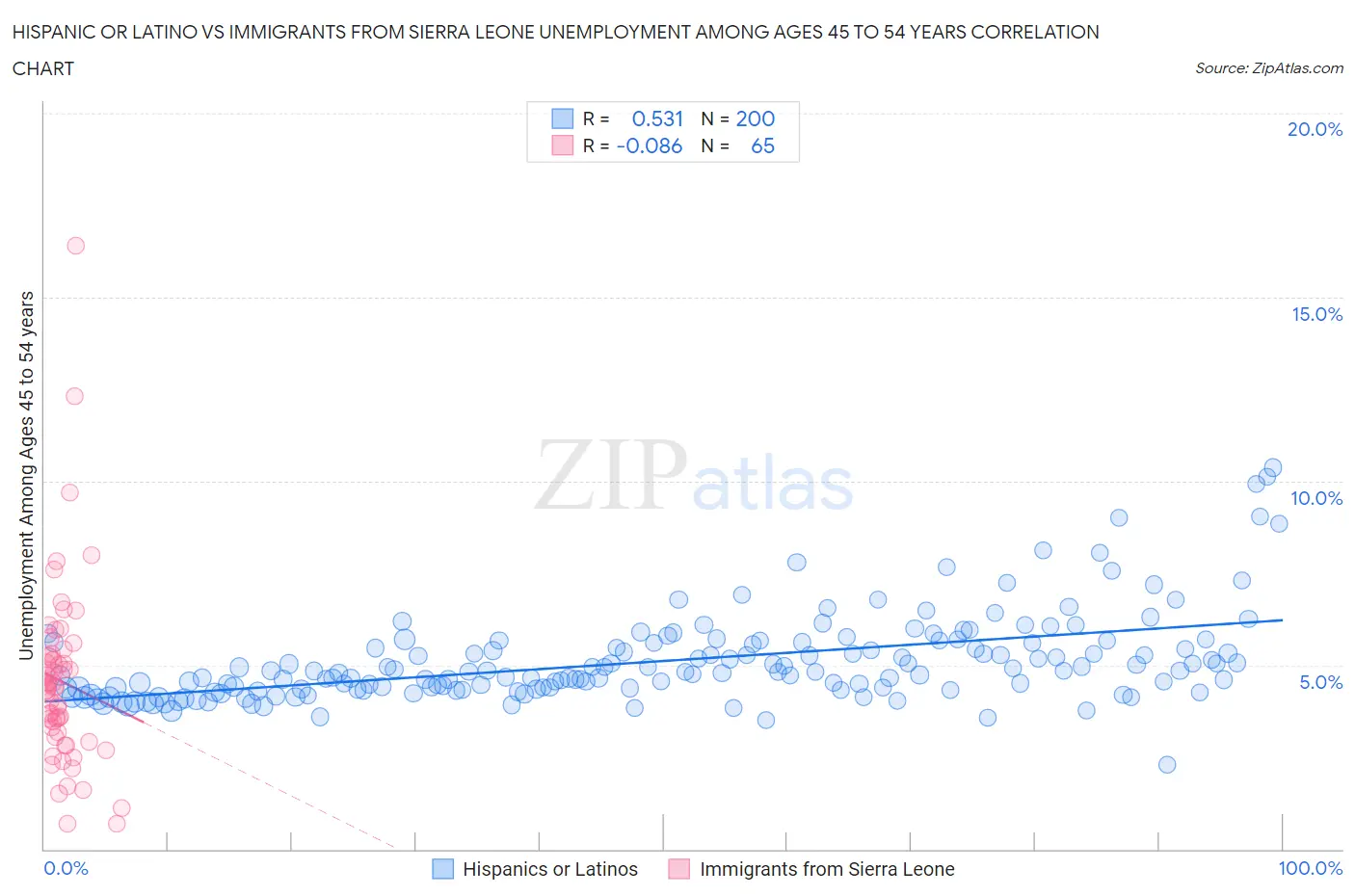 Hispanic or Latino vs Immigrants from Sierra Leone Unemployment Among Ages 45 to 54 years