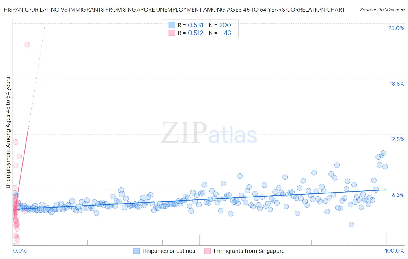 Hispanic or Latino vs Immigrants from Singapore Unemployment Among Ages 45 to 54 years