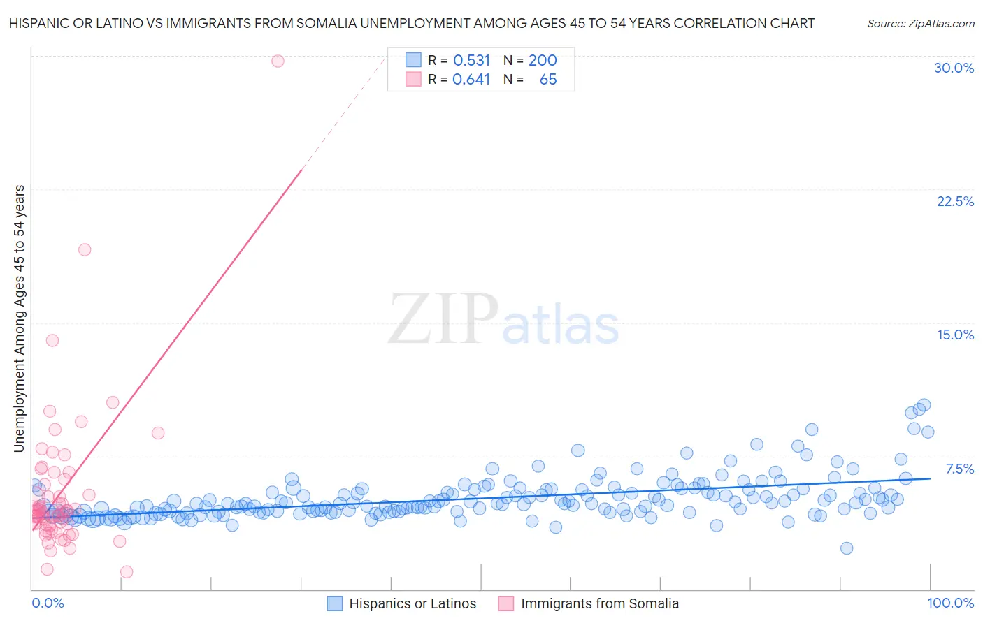 Hispanic or Latino vs Immigrants from Somalia Unemployment Among Ages 45 to 54 years