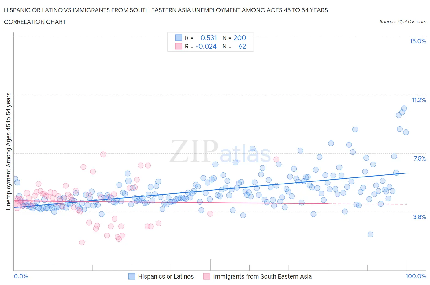 Hispanic or Latino vs Immigrants from South Eastern Asia Unemployment Among Ages 45 to 54 years