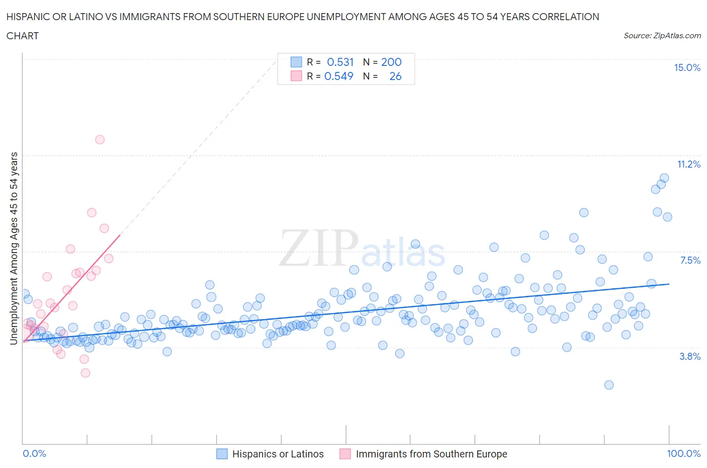Hispanic or Latino vs Immigrants from Southern Europe Unemployment Among Ages 45 to 54 years