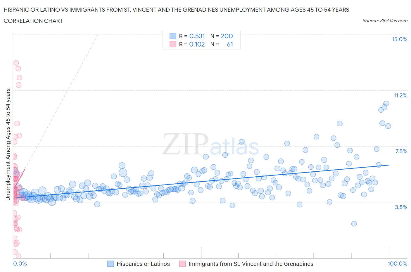 Hispanic or Latino vs Immigrants from St. Vincent and the Grenadines Unemployment Among Ages 45 to 54 years