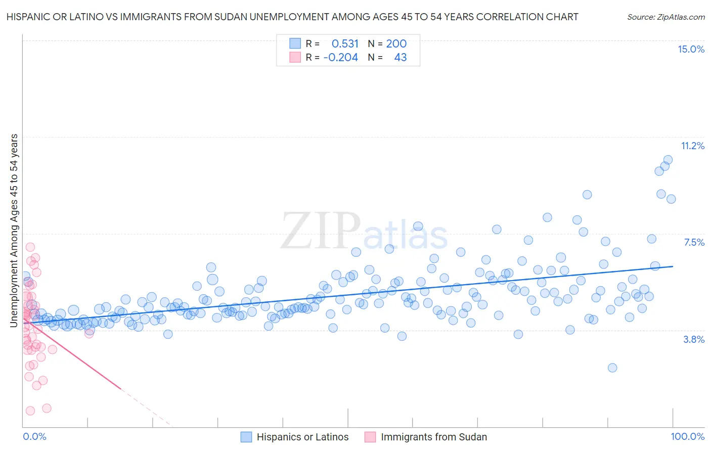 Hispanic or Latino vs Immigrants from Sudan Unemployment Among Ages 45 to 54 years