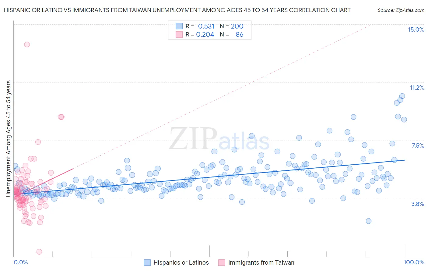 Hispanic or Latino vs Immigrants from Taiwan Unemployment Among Ages 45 to 54 years