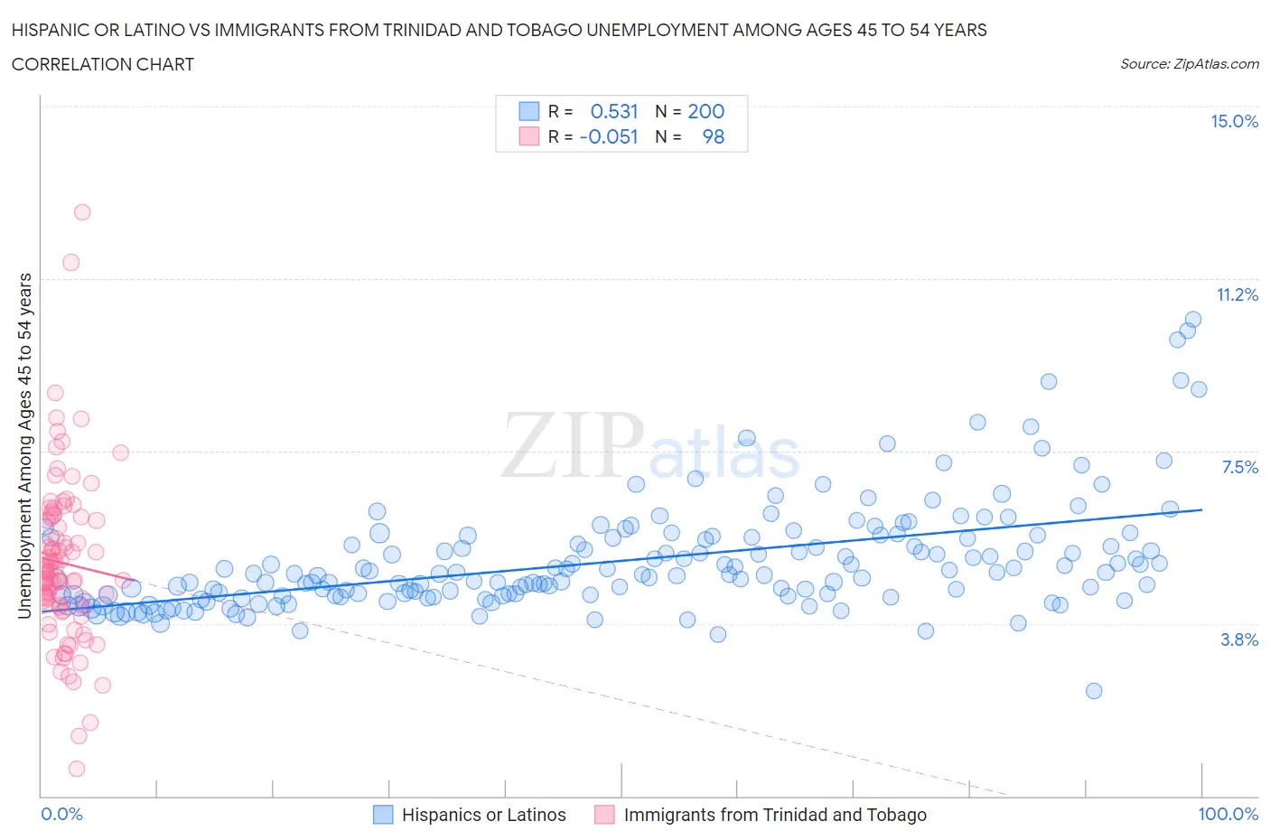 Hispanic or Latino vs Immigrants from Trinidad and Tobago Unemployment Among Ages 45 to 54 years