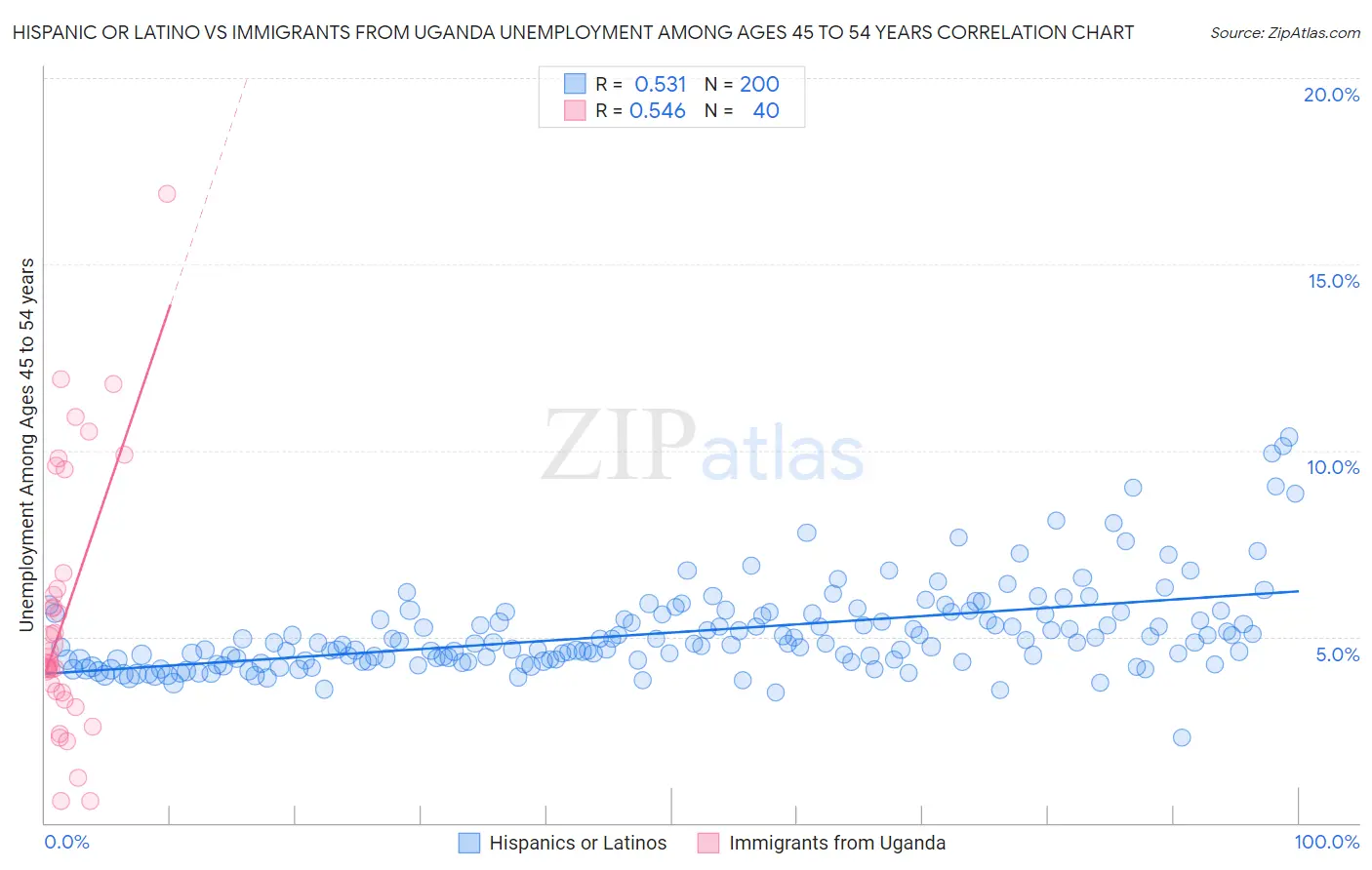 Hispanic or Latino vs Immigrants from Uganda Unemployment Among Ages 45 to 54 years