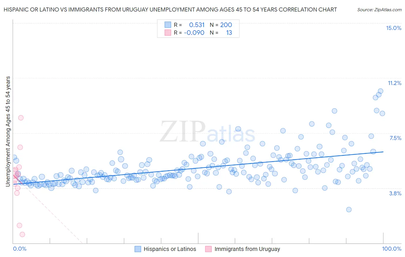 Hispanic or Latino vs Immigrants from Uruguay Unemployment Among Ages 45 to 54 years
