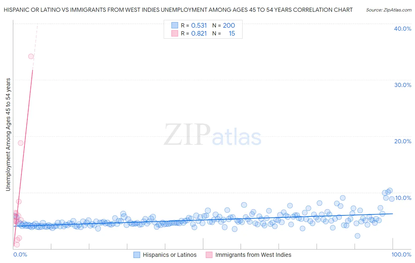 Hispanic or Latino vs Immigrants from West Indies Unemployment Among Ages 45 to 54 years
