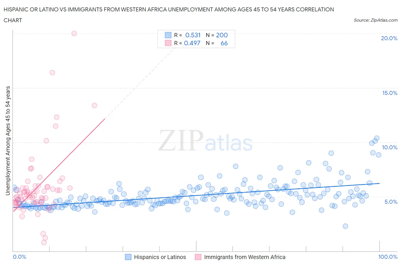 Hispanic or Latino vs Immigrants from Western Africa Unemployment Among Ages 45 to 54 years