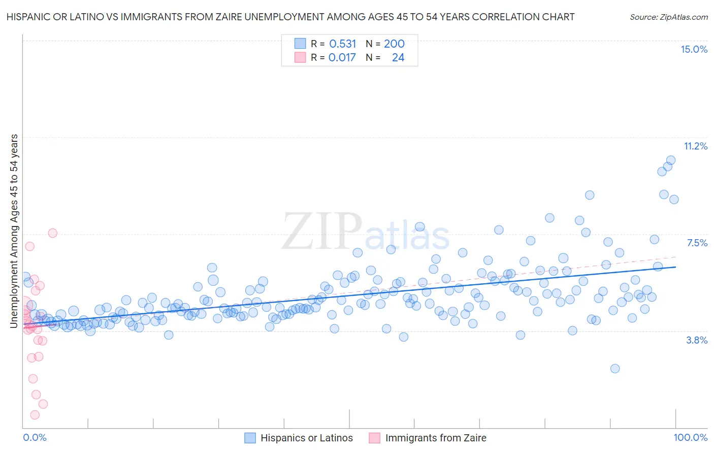 Hispanic or Latino vs Immigrants from Zaire Unemployment Among Ages 45 to 54 years