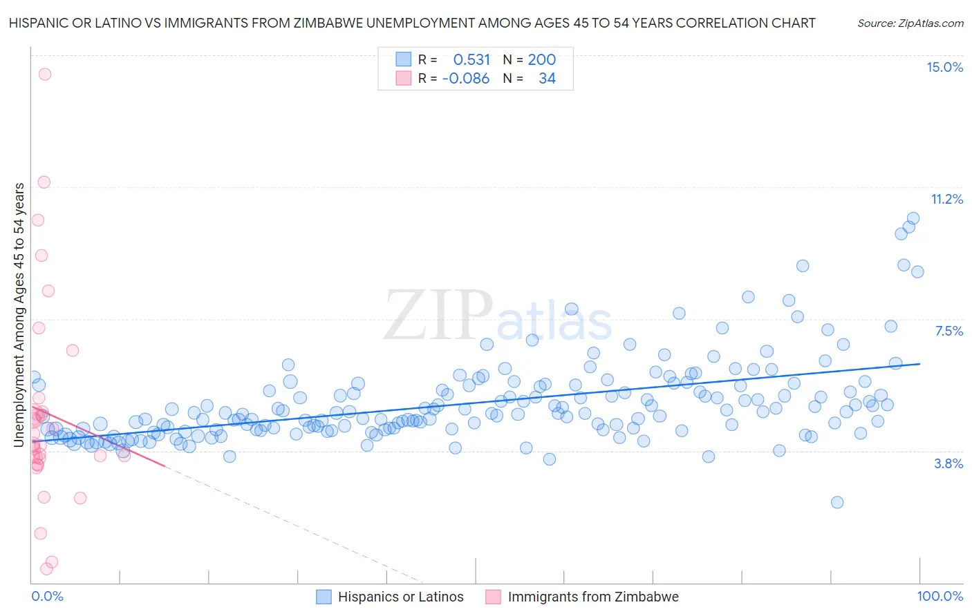 Hispanic or Latino vs Immigrants from Zimbabwe Unemployment Among Ages 45 to 54 years