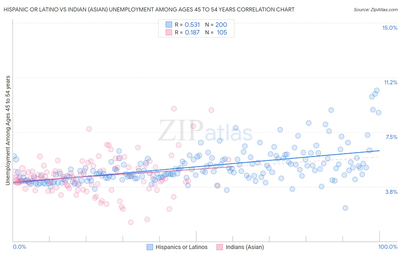 Hispanic or Latino vs Indian (Asian) Unemployment Among Ages 45 to 54 years