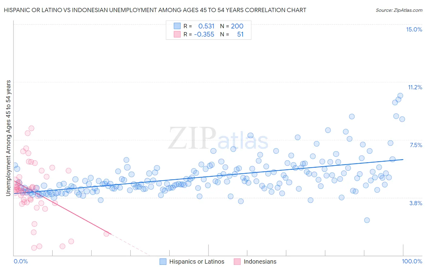 Hispanic or Latino vs Indonesian Unemployment Among Ages 45 to 54 years