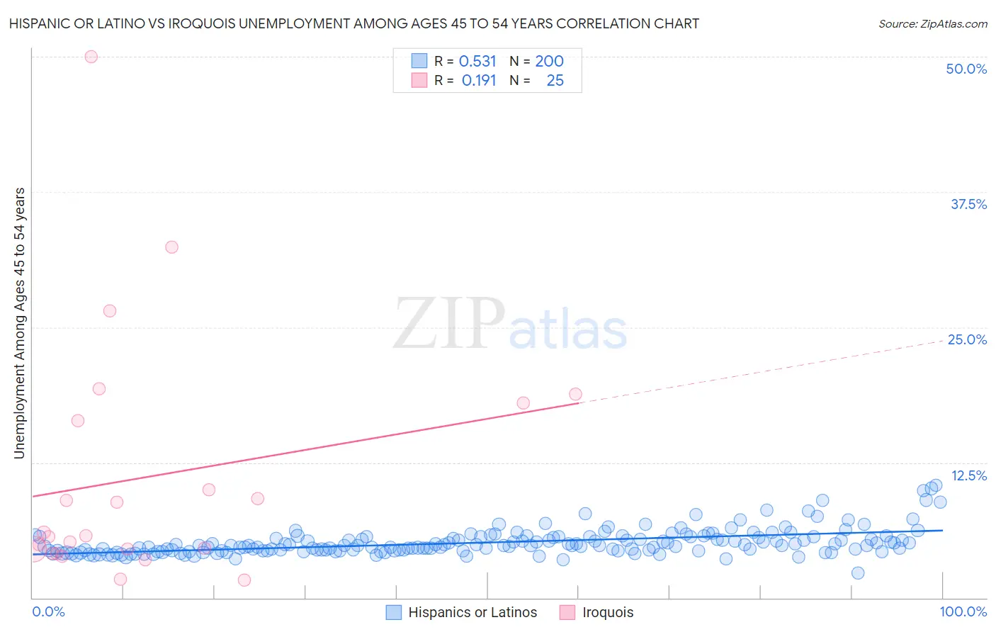 Hispanic or Latino vs Iroquois Unemployment Among Ages 45 to 54 years