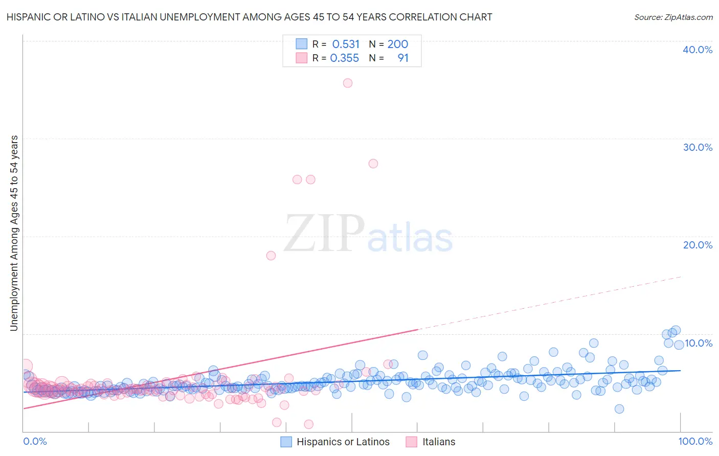 Hispanic or Latino vs Italian Unemployment Among Ages 45 to 54 years