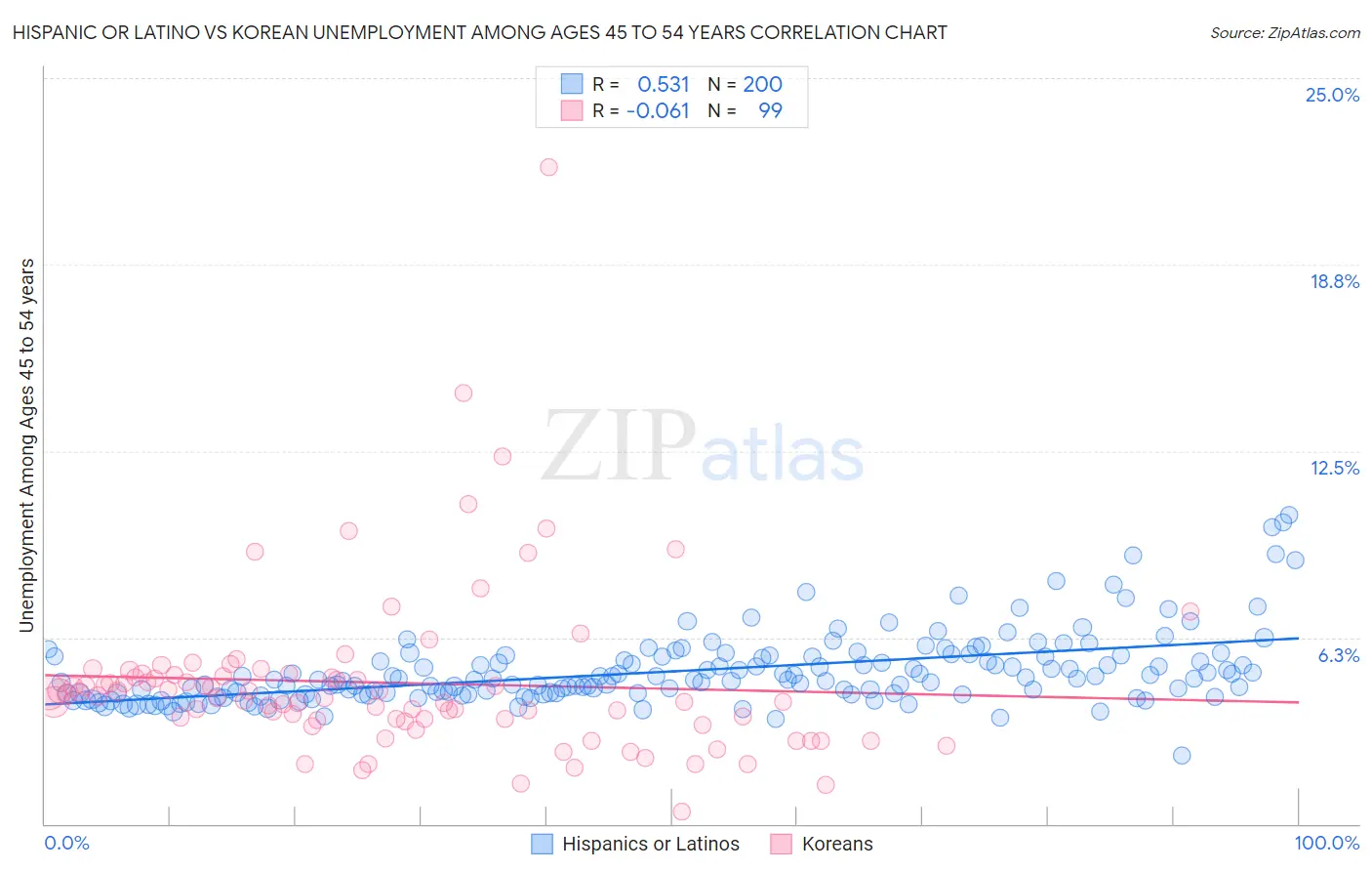 Hispanic or Latino vs Korean Unemployment Among Ages 45 to 54 years