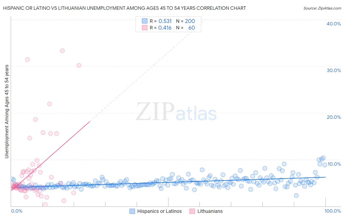Hispanic or Latino vs Lithuanian Unemployment Among Ages 45 to 54 years