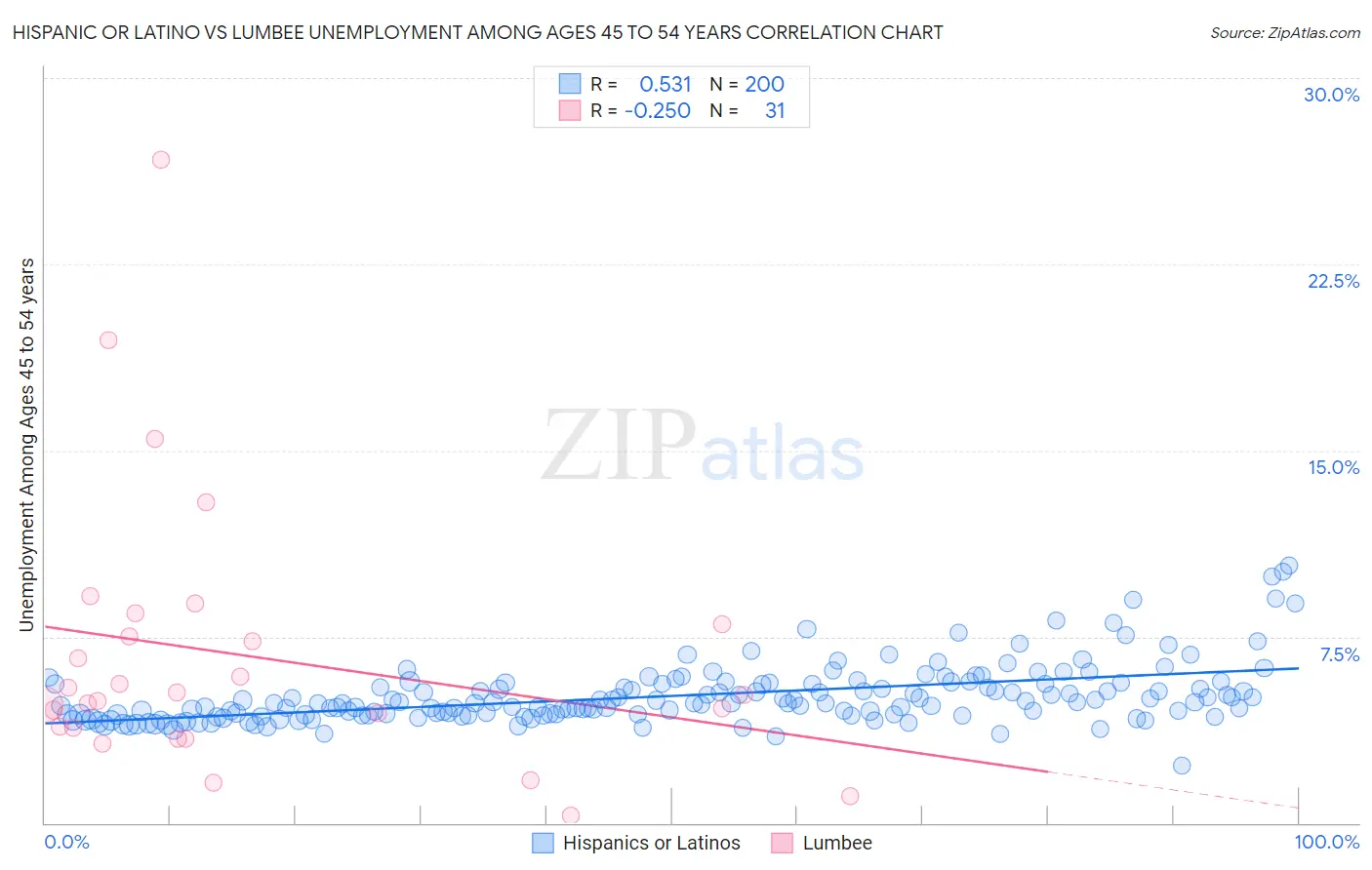 Hispanic or Latino vs Lumbee Unemployment Among Ages 45 to 54 years