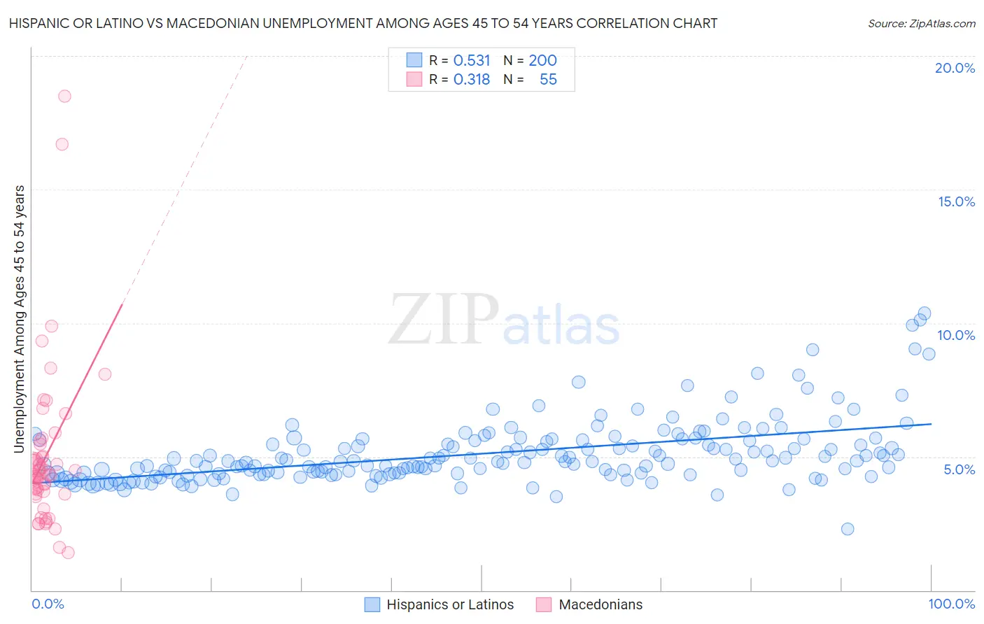 Hispanic or Latino vs Macedonian Unemployment Among Ages 45 to 54 years