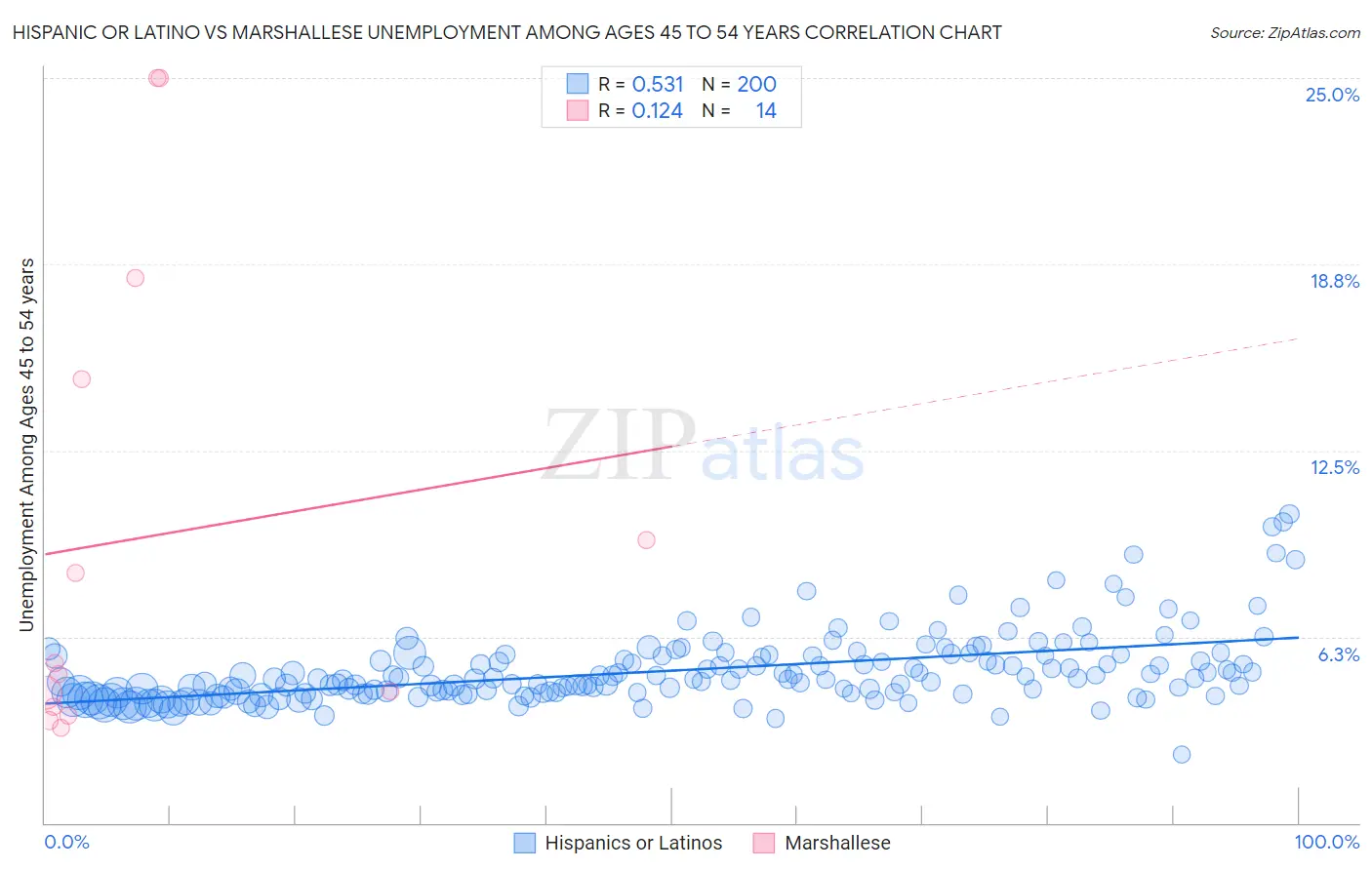 Hispanic or Latino vs Marshallese Unemployment Among Ages 45 to 54 years