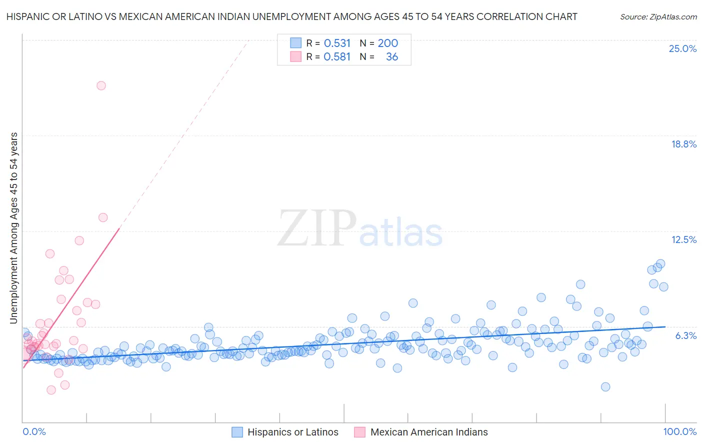 Hispanic or Latino vs Mexican American Indian Unemployment Among Ages 45 to 54 years