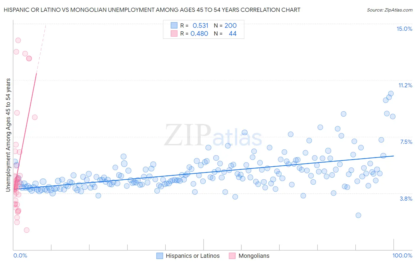 Hispanic or Latino vs Mongolian Unemployment Among Ages 45 to 54 years