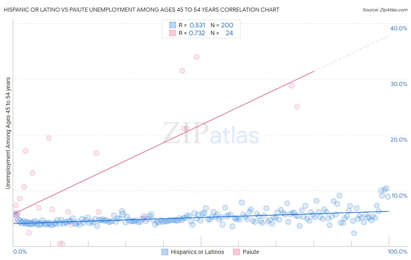 Hispanic or Latino vs Paiute Unemployment Among Ages 45 to 54 years