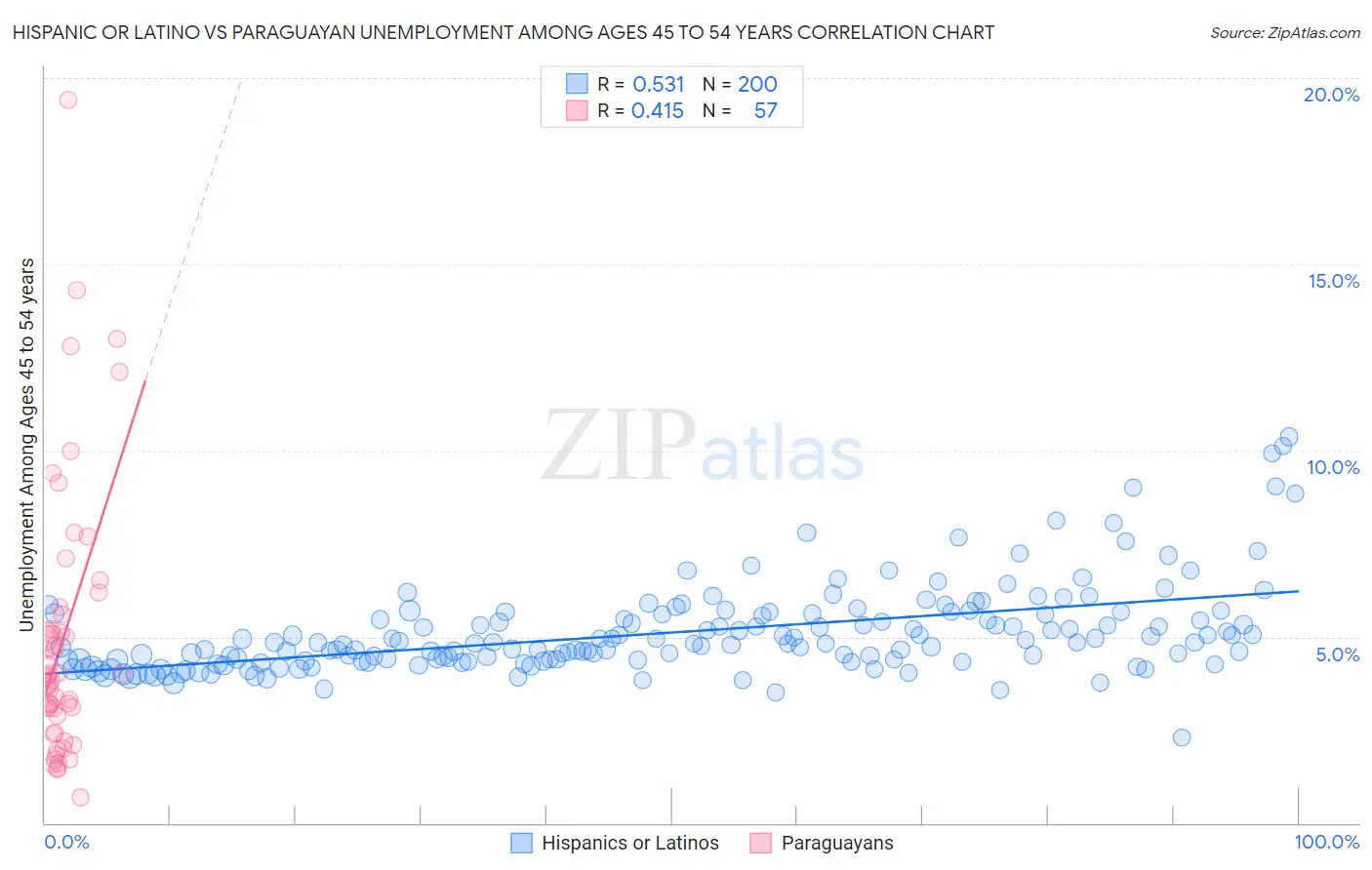 Hispanic or Latino vs Paraguayan Unemployment Among Ages 45 to 54 years