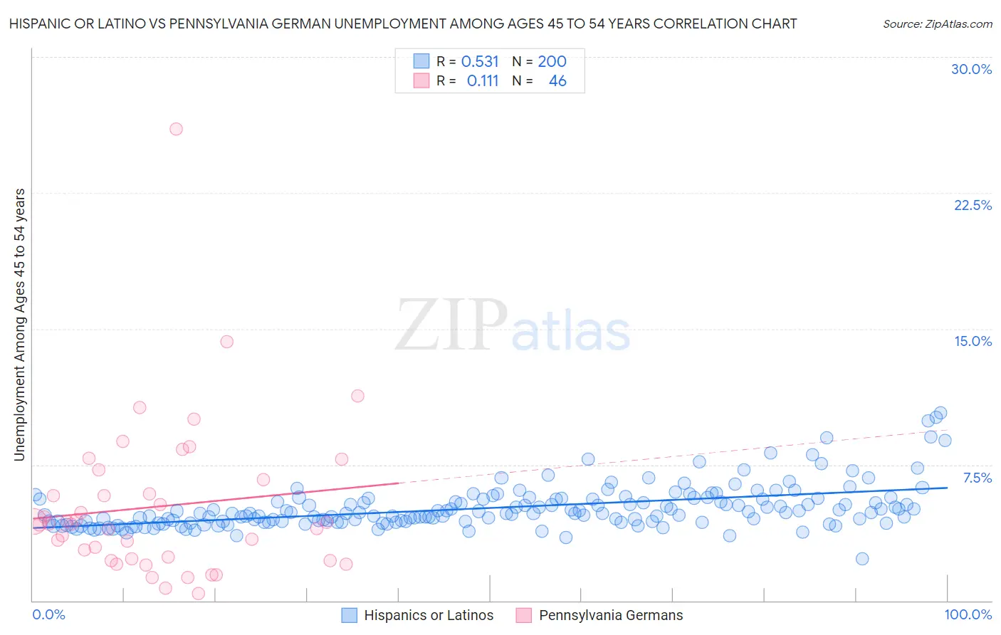 Hispanic or Latino vs Pennsylvania German Unemployment Among Ages 45 to 54 years