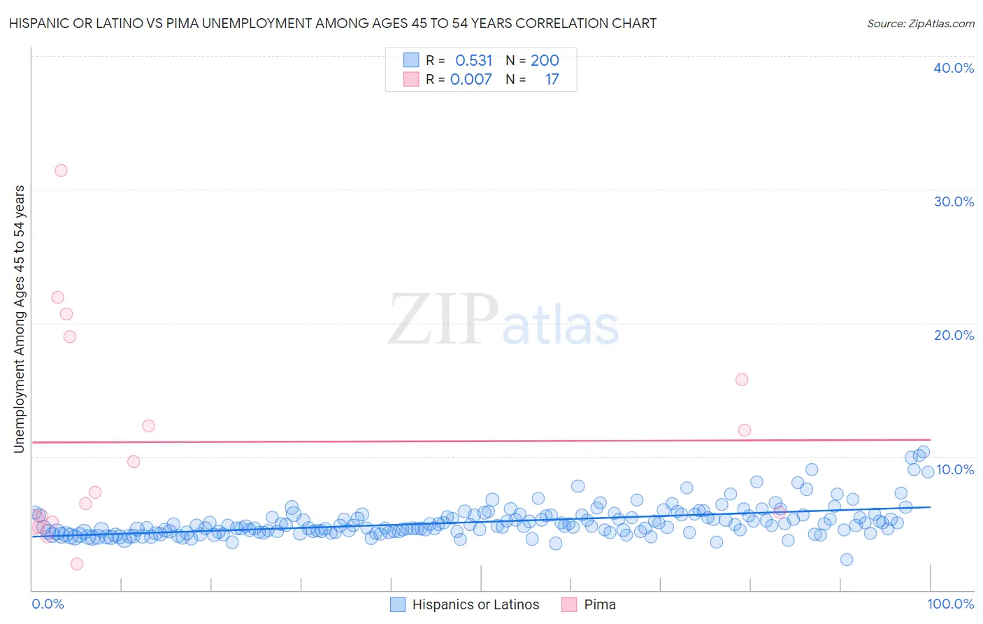 Hispanic or Latino vs Pima Unemployment Among Ages 45 to 54 years