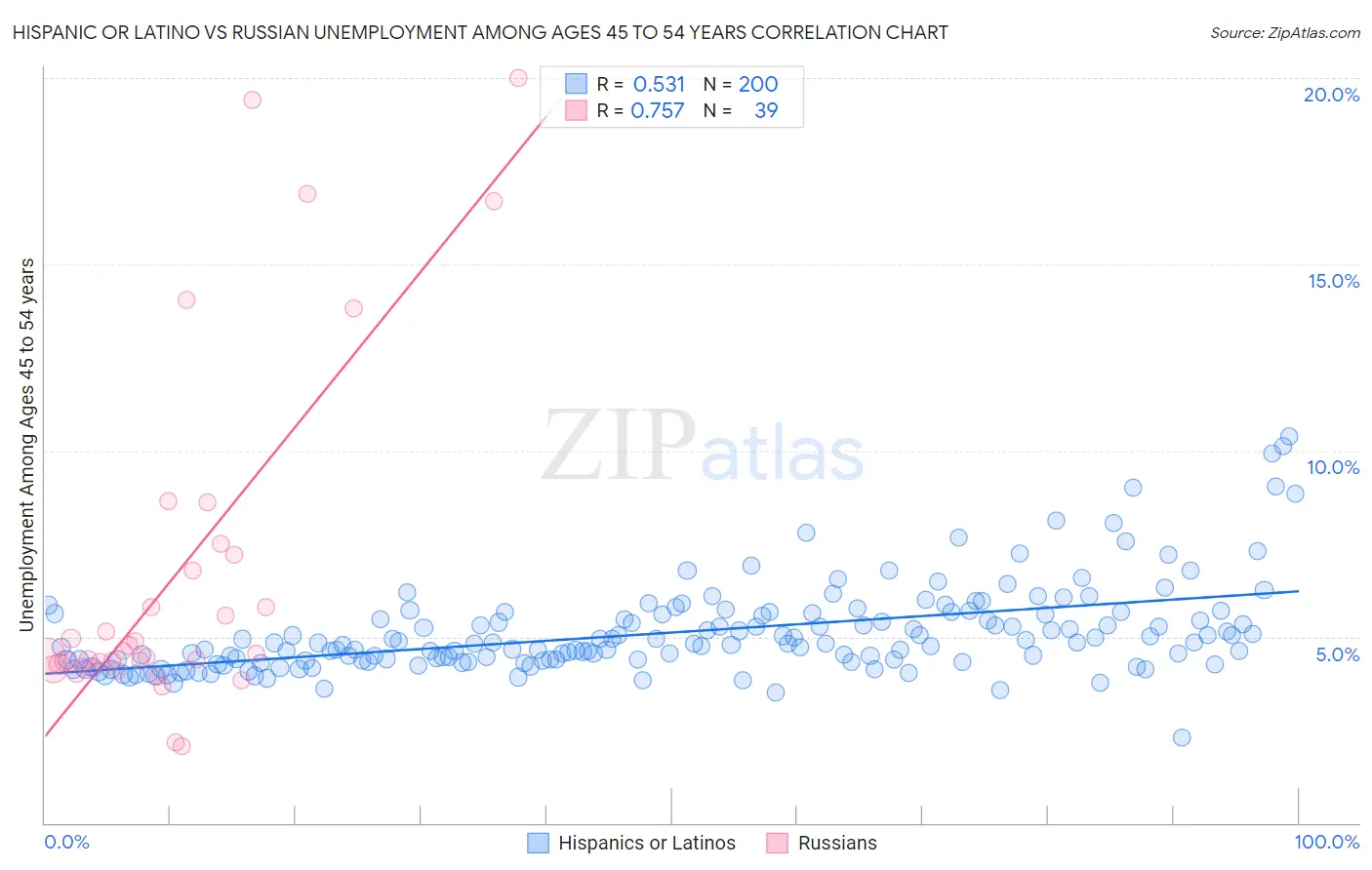 Hispanic or Latino vs Russian Unemployment Among Ages 45 to 54 years