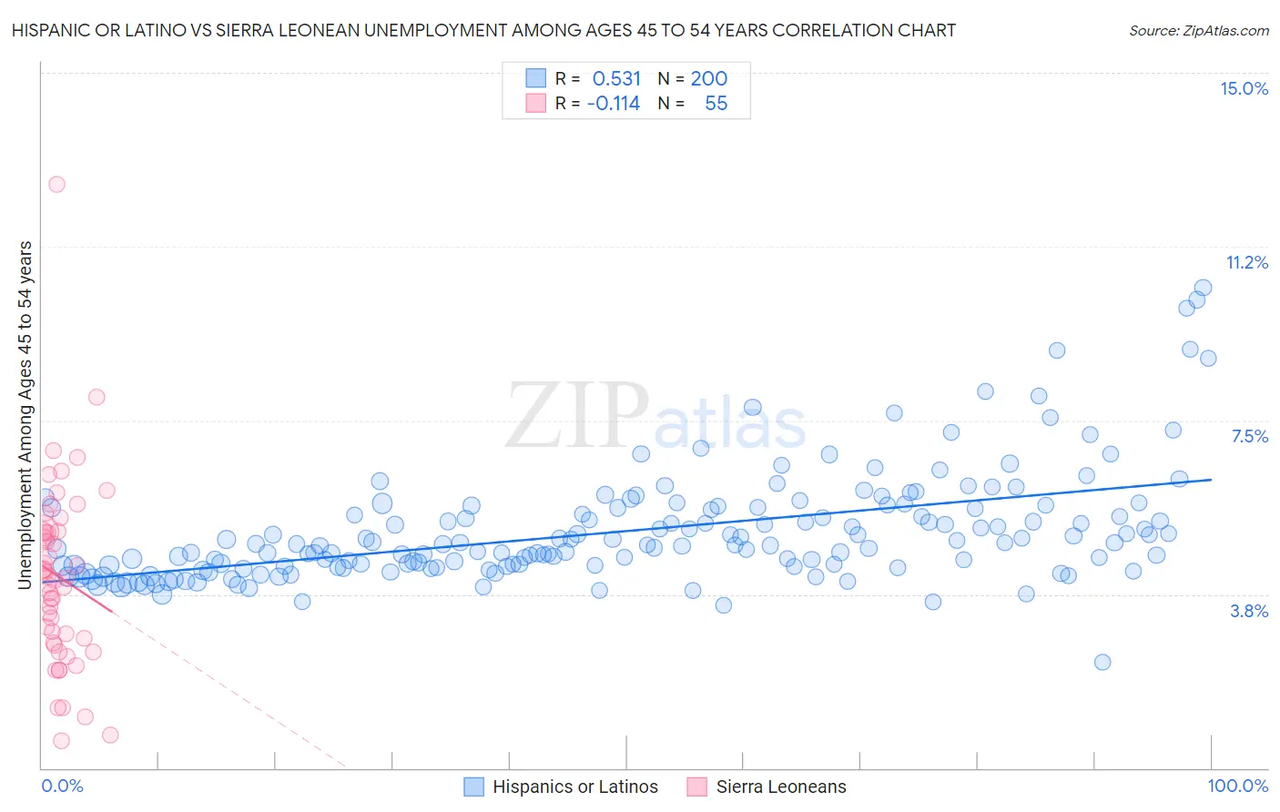 Hispanic or Latino vs Sierra Leonean Unemployment Among Ages 45 to 54 years