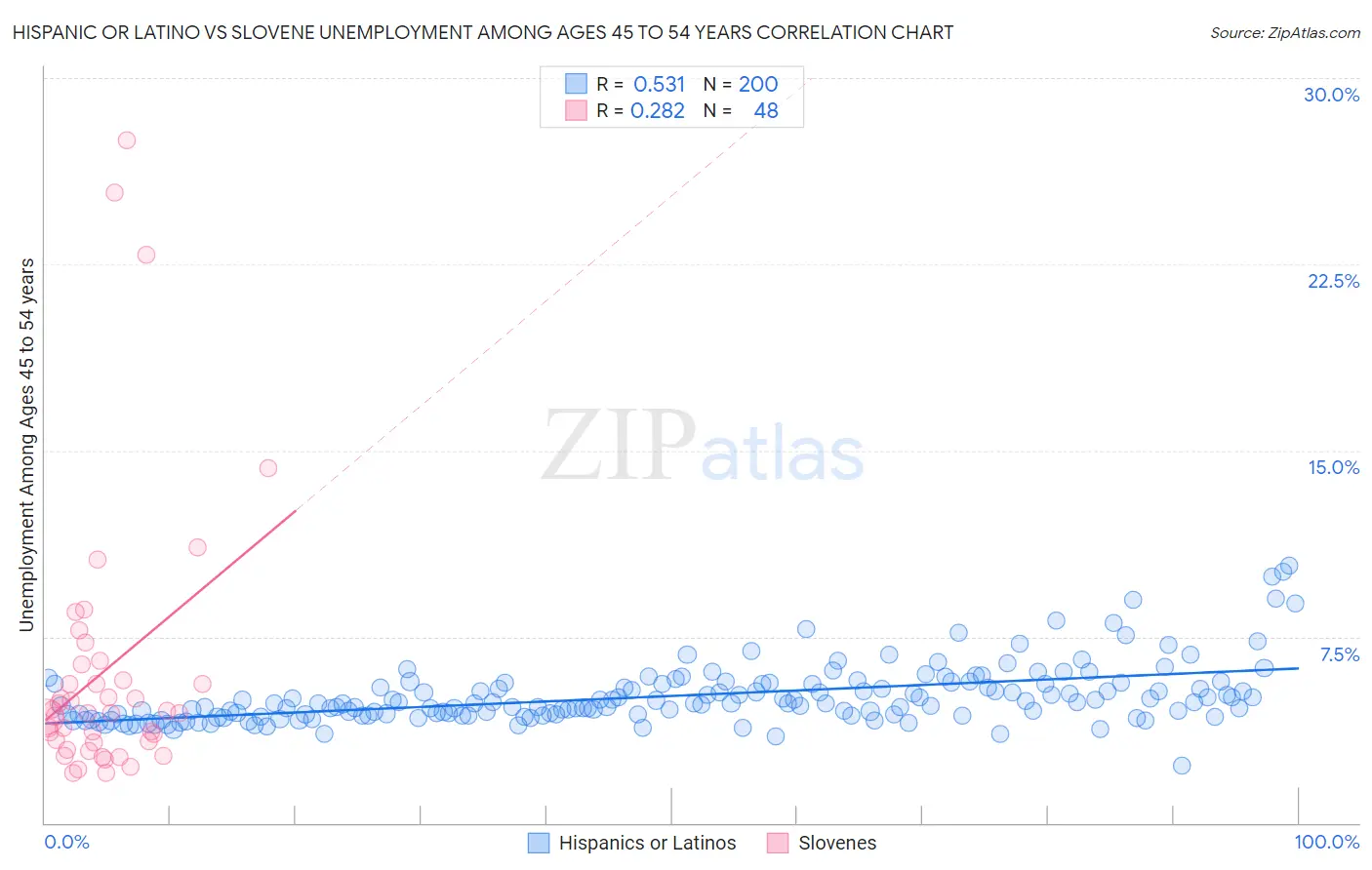 Hispanic or Latino vs Slovene Unemployment Among Ages 45 to 54 years