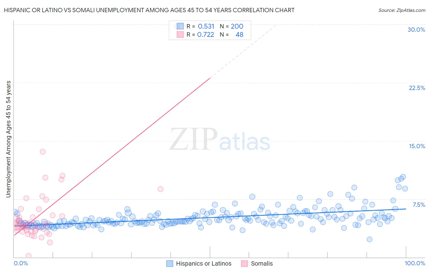 Hispanic or Latino vs Somali Unemployment Among Ages 45 to 54 years