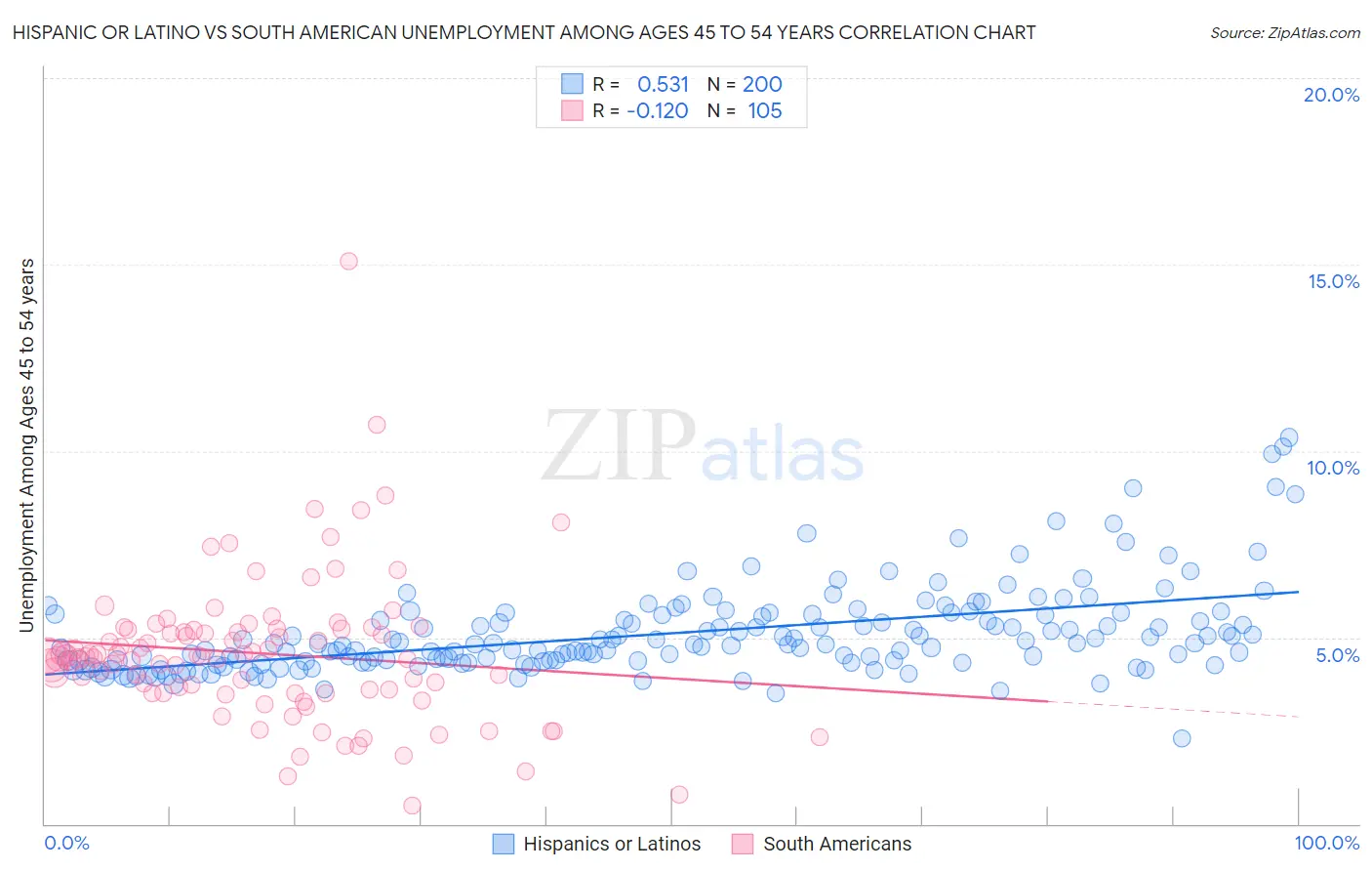 Hispanic or Latino vs South American Unemployment Among Ages 45 to 54 years